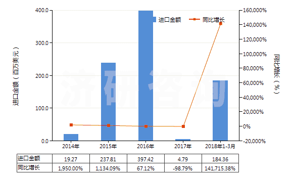 2014-2018年3月中國任何濃度的改性乙醇及其他酒精(HS22072000)進(jìn)口總額及增速統(tǒng)計(jì)